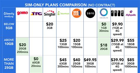 If you're planning a trip to singapore, a top tip for keeping costs down is to switch to a local sim card. Which Singapore Telco Plan Is Best For You: Data vs Price ...
