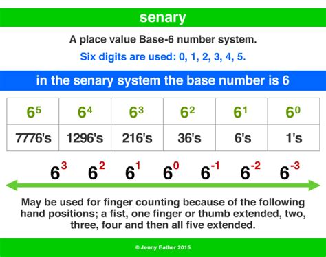 Senary ~ A Maths Dictionary For Kids Quick Reference By Jenny Eather