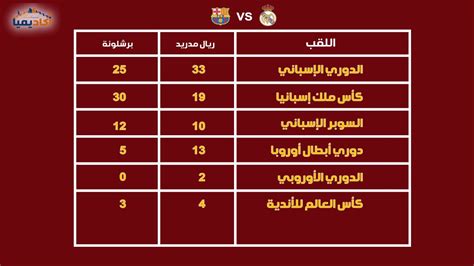 وأقام الاتحاد العربي لكرة القدم بطولة أخرى للأندية أبطال الكؤوس، التي بدأت بنسختها الأولى عام 1989. مقارنة بطولات ريال مدريد وبرشلونة