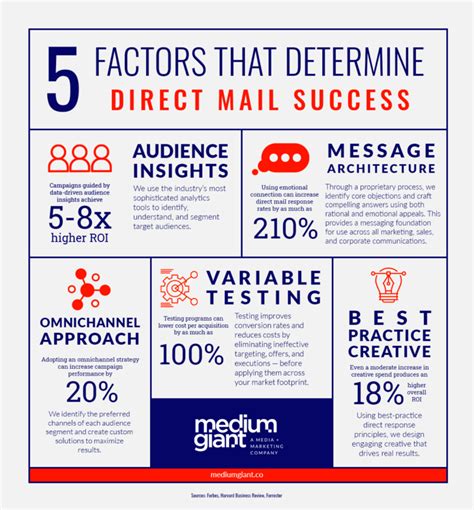 5 Factors That Determine Direct Mail Success Medium Giant