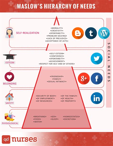 See Where Your Favorite Social Media Platforms Fall Under In The Maslow