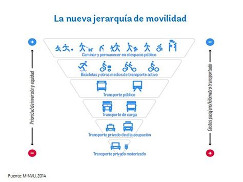 La Movilidad Urbana Un Fenómeno De Múltiples Dimensiones Por Eduardo