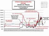 Oil Prices History Data Photos