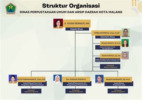 Struktur Organisasi Dinas Perpustakaan Umum Dan Arsip Daerah Kota Malang