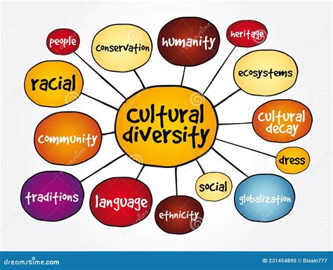 Diversidad Cultural Mapa Mental Images