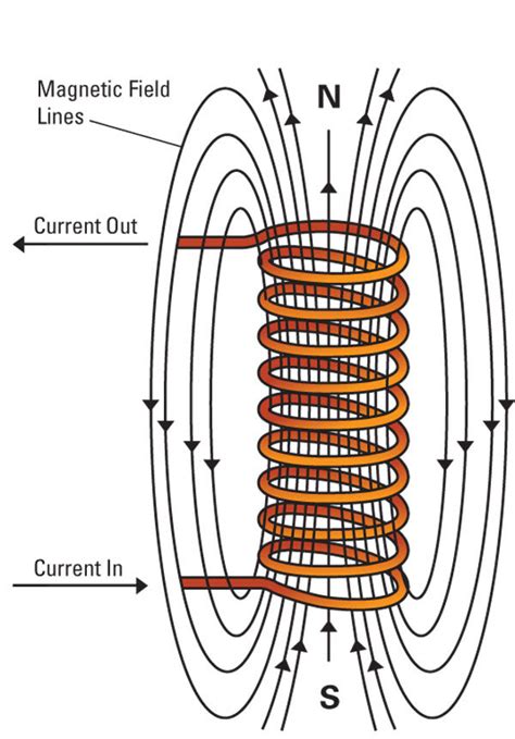 An electromagnet is used wherever controllable magnets are required, as in contrivances in which the magnetic flux is to be varied, reversed, or. Electromagnets