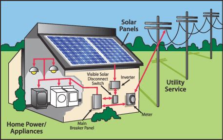 The advantages of solar power have never been so good! Solar Basics | MySCSolar