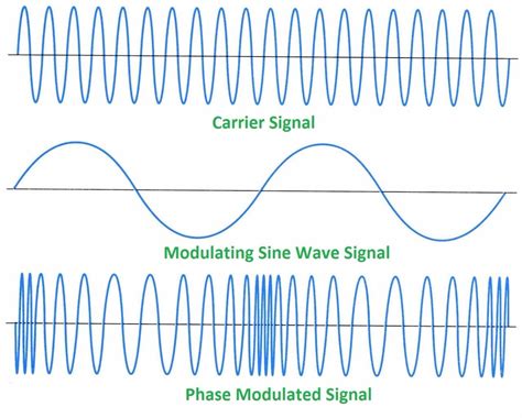 Digital Communications Relation Between Normal Phase Shift Of A Wave