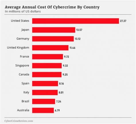 Cyber Crime Statistics 2019 Cyber Crime Review