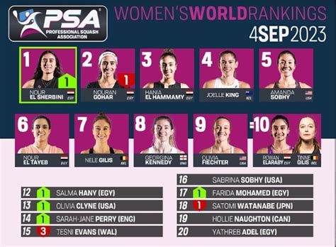 Psa Rankings Nour Back To No1 Ali Keeps The Lead Egyptian Squash Federation