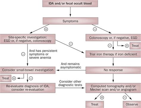 Occult And Obscure Gastrointestinal Bleeding Causes And Clinical