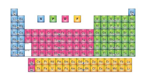 Periodic Table Blocks Of Elements