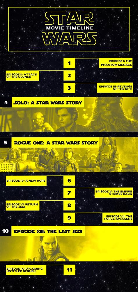 Star Wars Chronology Movies And Series