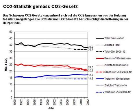 Lösen wir die probleme, bevor es zu spät ist. CO2-Ziel 2012 nicht erreicht: CO2-Abgabe auf Brennstoffe ...