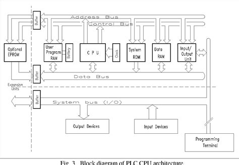 Figure 3 From Chapter 8 Programmable Logic Controller Plc 81 The