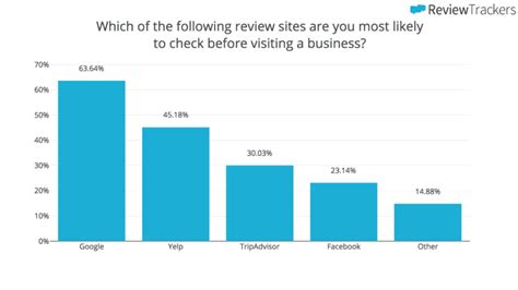 How do you know if a business is trustworthy and competent? 7 Reasons Why Online Reviews are Essential for Your Brand