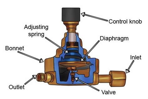How Does A Gas Regulator Work Wonkee Donkee Tools