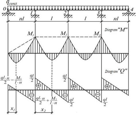 Scheme Of Operation Of A Continuous Beam With Equal Support Moments