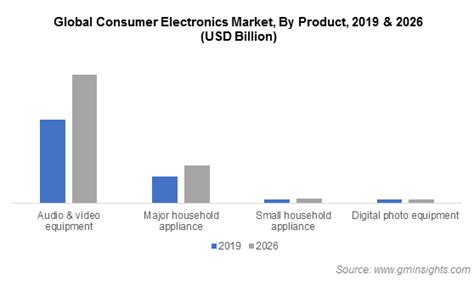 Consumer Electronics Market Size Worth Over 1500 Bn By 2026