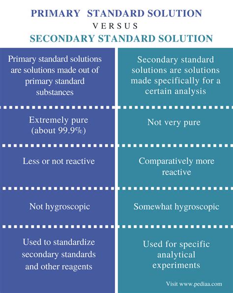 Difference Between Primary And Secondary Standard Solution Definition