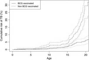 The Effectiveness Of Bcg Vaccination In Preventing Mycobacterium