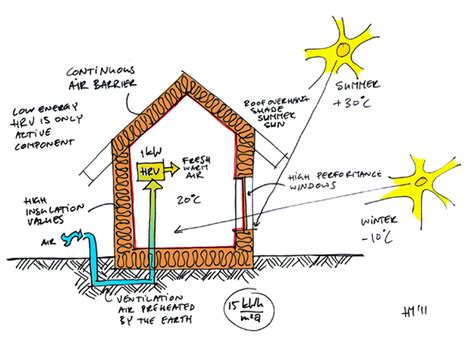Passive House In A Nutshell Ecocentric Design