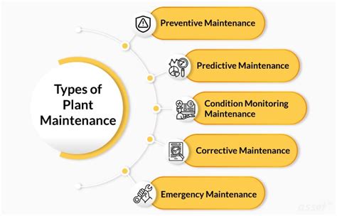Types Of Maintenance Engineering