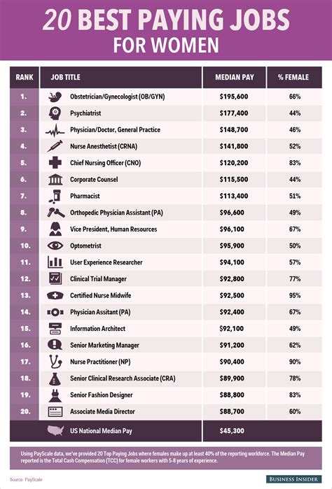 The 20 Highest Paying Jobs For Women