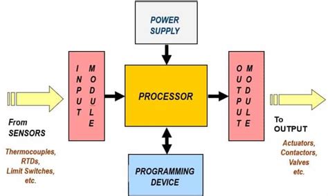 What Is Plc Programmable Logic Controller