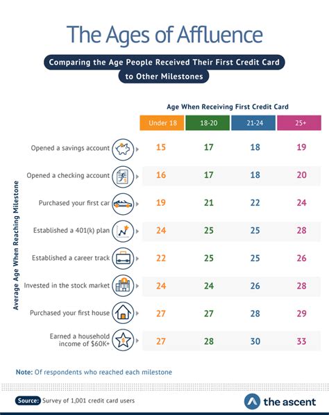 Maybe you would like to learn more about one of these? When Does the Average American Get Their First Credit Card? | The Ascent