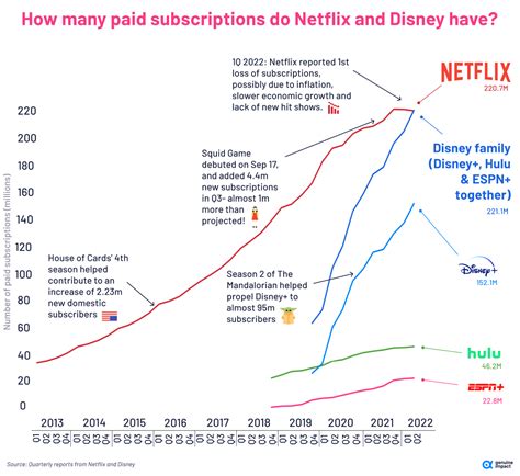 Jeff Desjardins Blog Netflix Vs Disney Whos Winning The Streaming