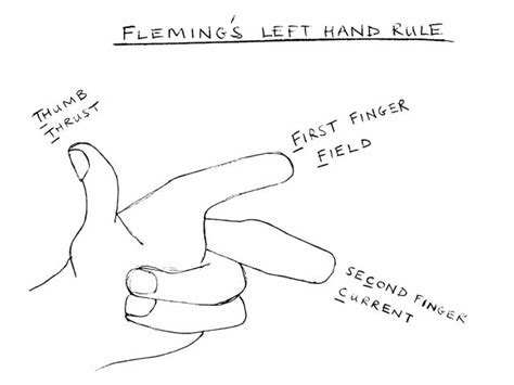 Fleming's left hand and right hand rules? Mike's Amazing World of Science: Fleming's Left Hand Rule