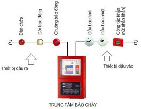 Cách lập sơ đồ đi dây cho hệ thống báo cháy CUNG CẤP THIẾT BỊ HỆ