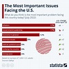 Chart: The Most Important Issues Facing The U.S. Today | Statista