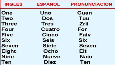 Numeros Ingle Numeros Traductor De Ingles A Español