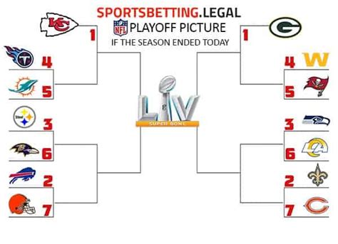 2020 nfl playoff prop odds. NFL Playoff Picture Odds | NFL Playoff Bracket Betting