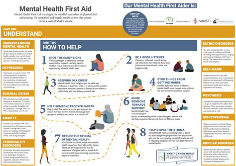 Mental Health First Aid Poster Happiful Magazine
