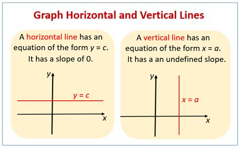Graphing Horizontal And Vertical Lines Examples Solutions Videos