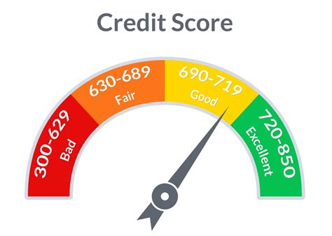 Credit Score What Is A Good Credit Score And How To Achive It Credit
