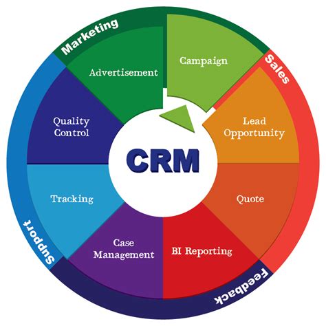 Revolutionizing Customer Relationship Management with CRM Software in Bangalore