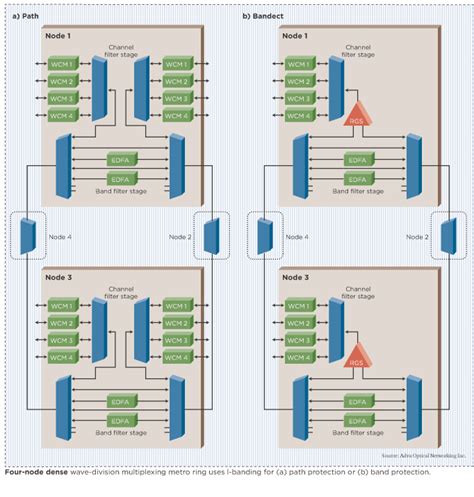 Dwdm cwdm integration an easy to realize expansion of. What DWDM's lambda-banded approach means for carriers | EE ...