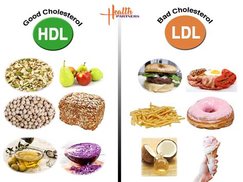 High levels of ldl cholesterol in your blood increase your risk of heart disease and stroke. Cholesterol Q&As with Health Partners