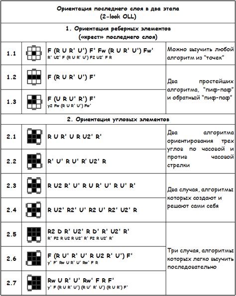 Normally there are 57 algorithms to do this in one step. Как собрать кубик Рубика CFOP Fridrich 2-look OLL | Кубик ...