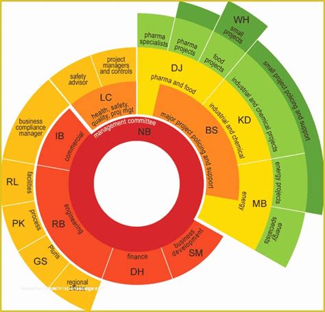 Free Circular Organizational Chart Template Heritagechristiancollege