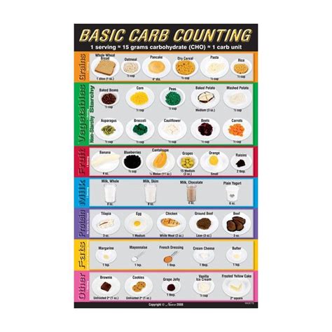 Diabetic Carb Counting Chart Printable Printable Word Searches