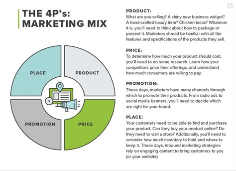 Fundamentals Of Marketing Marketing Basics Infographic Marketing P S Of Marketing
