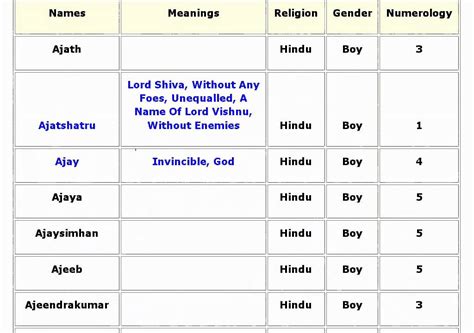 Lucky Hindu Baby Boy Names With Meanings 10 Youtube