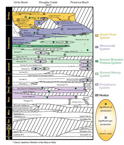 Generalized Stratigraphic Column For The Piceance Creek Basin Near