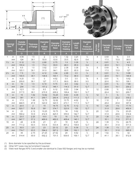 ASME Flange Chart