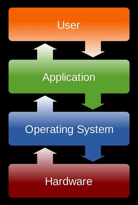 What Is Operating System Embedded Operating System Block Diagram